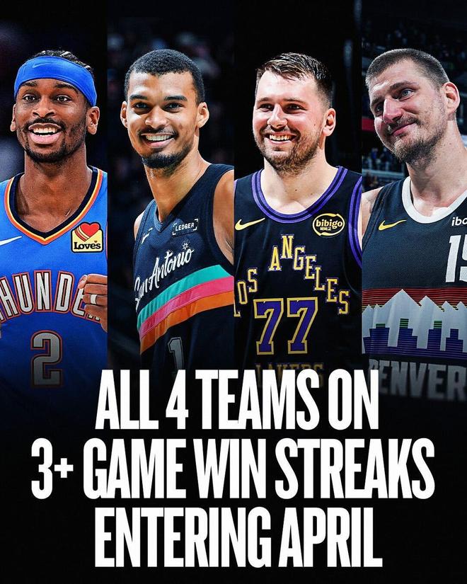 NBA西部前四球队创历史纪录 全部保持三连胜以上